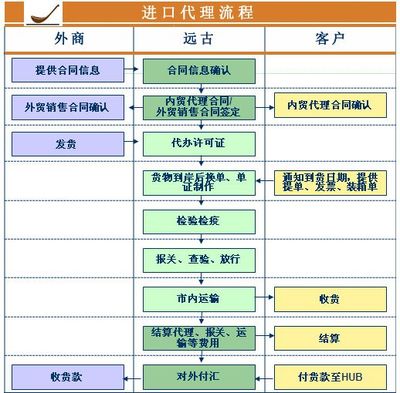 一般貿(mào)易進(jìn)口代理與國(guó)內(nèi)貿(mào)易代理 兩者差異及協(xié)同之道